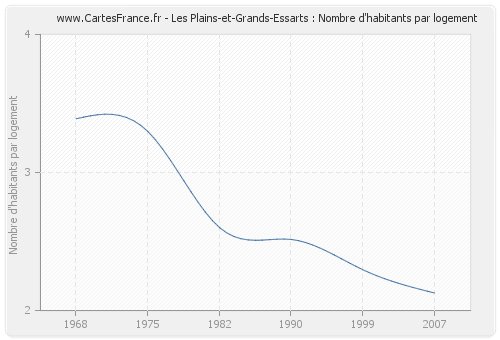 Les Plains-et-Grands-Essarts : Nombre d'habitants par logement